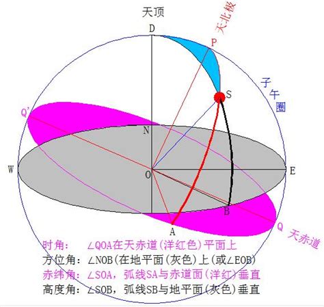 影子方位|在线计算器: 太阳的位置